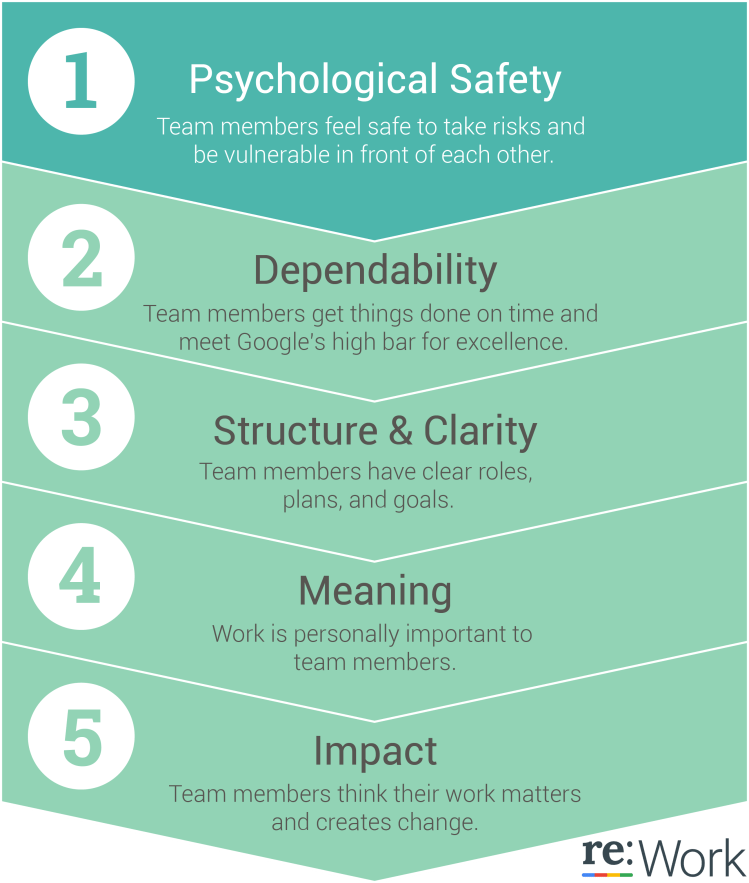Image describing the five attributes of high performing teams:
- psychological safety
- dependability
- structure and clarity
- meaning
- impact