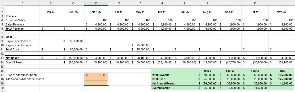 Image shows a Business Case calculation of a subscription Business with a stable user base.